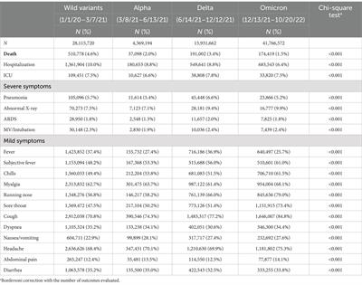 Tracking temporal variations of fatality and symptomology correlated with COVID-19 dominant variants and vaccine effectiveness in the United States